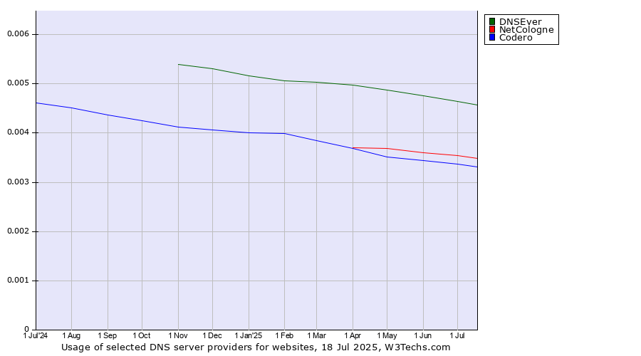 Historical trends in the usage of DNSEver vs. NetCologne vs. Codero