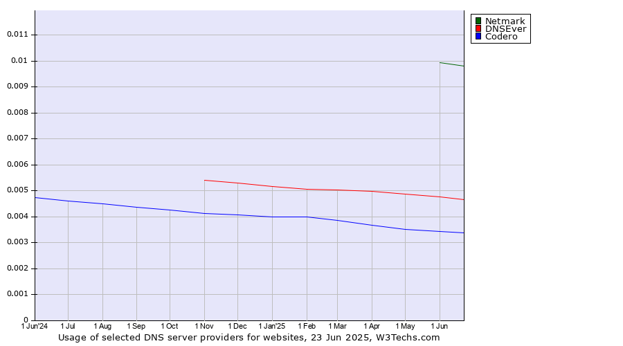 Historical trends in the usage of Netmark vs. DNSEver vs. Codero