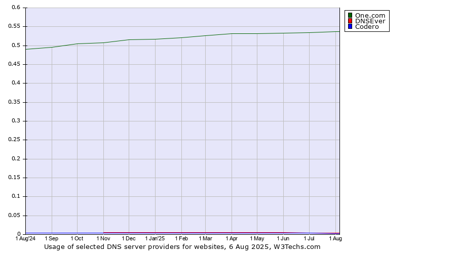 Historical trends in the usage of One.com vs. DNSEver vs. Codero