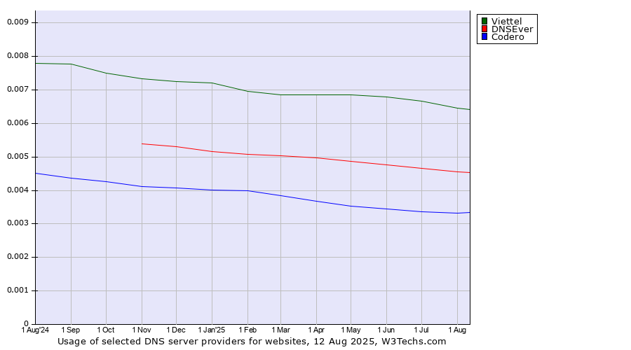 Historical trends in the usage of Viettel vs. DNSEver vs. Codero