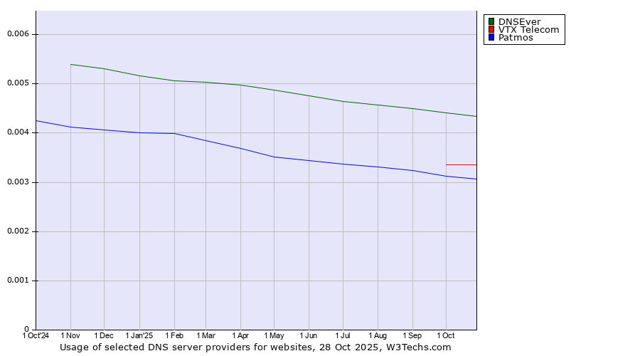 Historical trends in the usage of DNSEver vs. VTX Telecom vs. Patmos