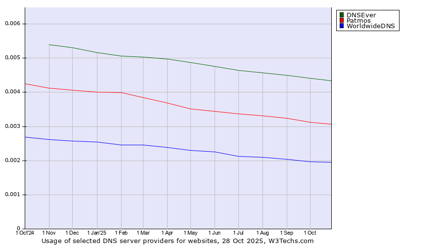 Historical trends in the usage of DNSEver vs. Patmos vs. WorldwideDNS