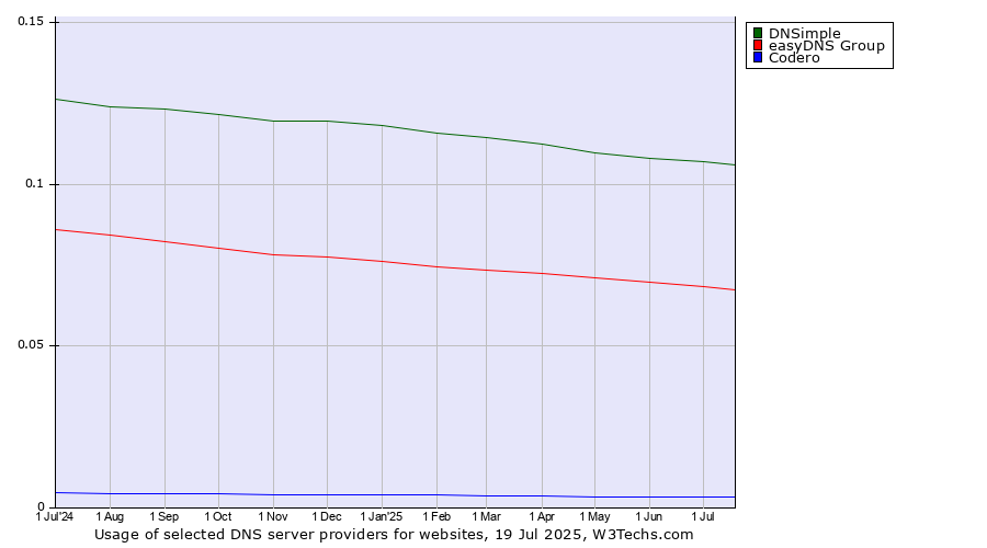 Historical trends in the usage of DNSimple vs. easyDNS Group vs. Codero