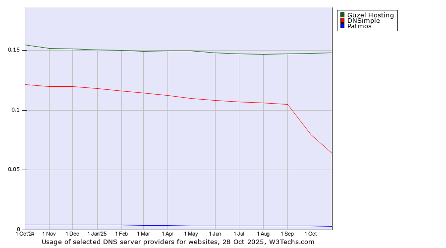 Historical trends in the usage of Güzel Hosting vs. DNSimple vs. Patmos