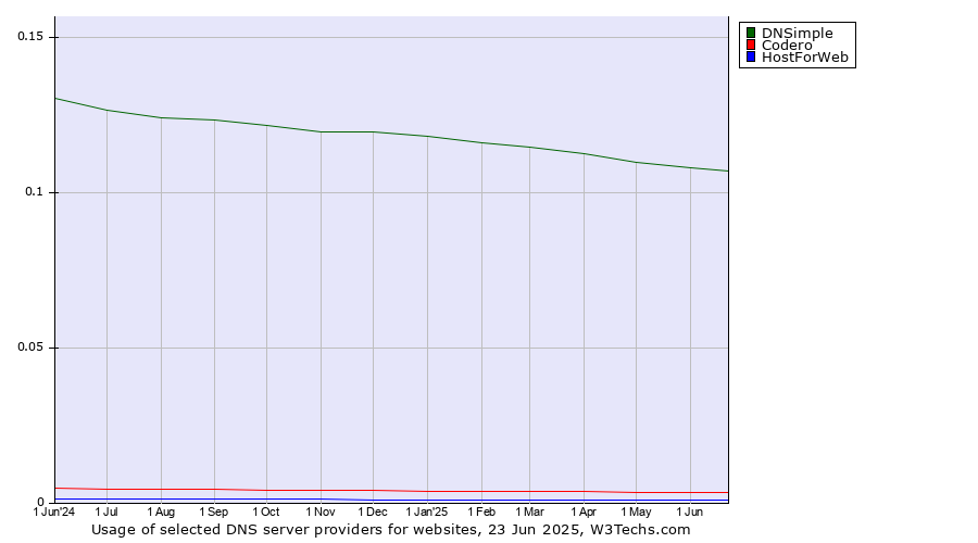 Historical trends in the usage of DNSimple vs. Codero vs. HostForWeb