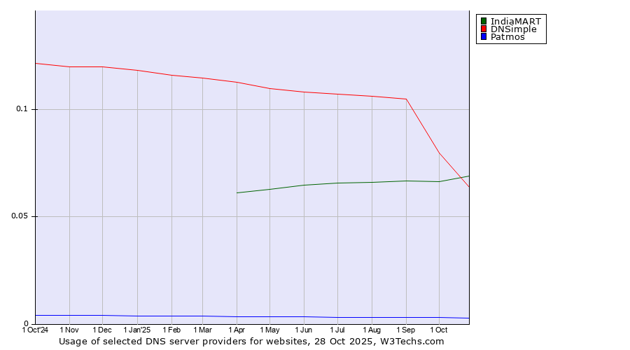Historical trends in the usage of IndiaMART vs. DNSimple vs. Patmos