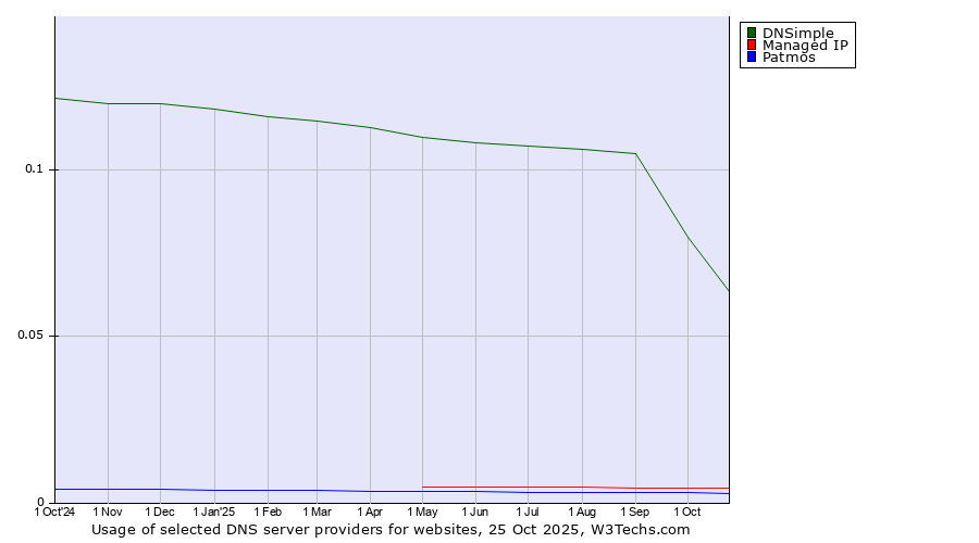 Historical trends in the usage of DNSimple vs. Managed IP vs. Patmos