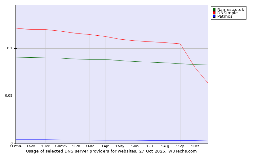 Historical trends in the usage of Names.co.uk vs. DNSimple vs. Patmos