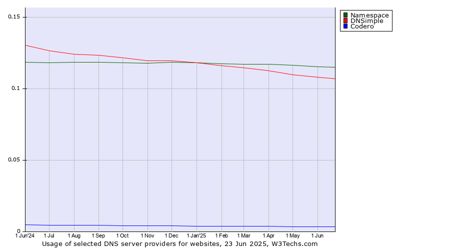 Historical trends in the usage of Namespace vs. DNSimple vs. Codero