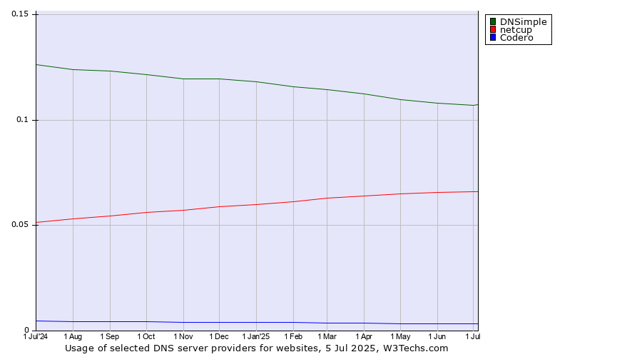 Historical trends in the usage of DNSimple vs. netcup vs. Codero
