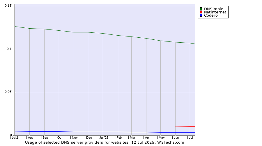 Historical trends in the usage of DNSimple vs. Netinternet vs. Codero