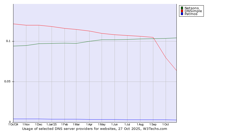 Historical trends in the usage of Netsons vs. DNSimple vs. Patmos