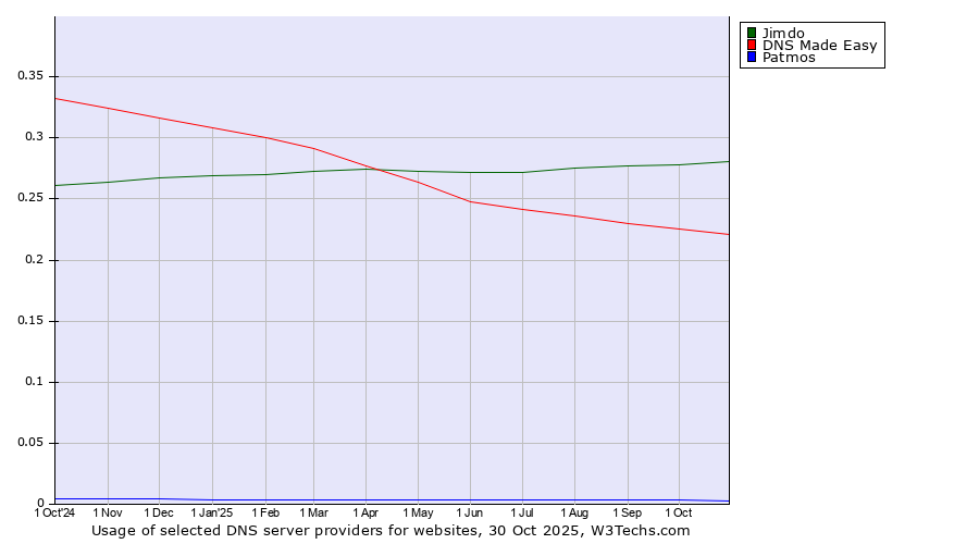 Historical trends in the usage of Jimdo vs. DNS Made Easy vs. Patmos