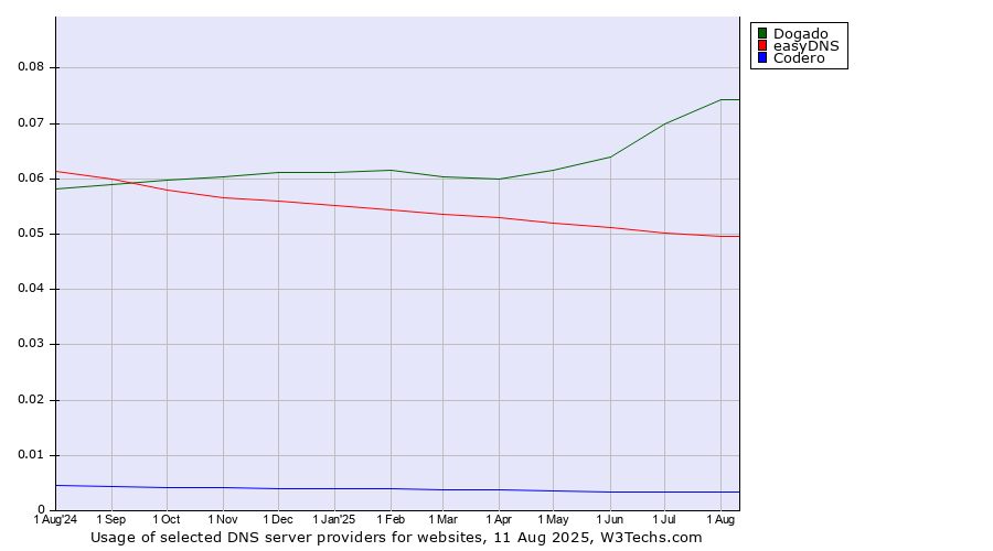 Historical trends in the usage of Dogado vs. easyDNS vs. Codero