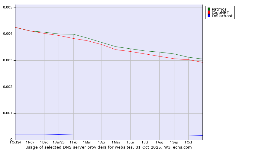 Historical trends in the usage of Patmos vs. GigeNET vs. Dollarhost