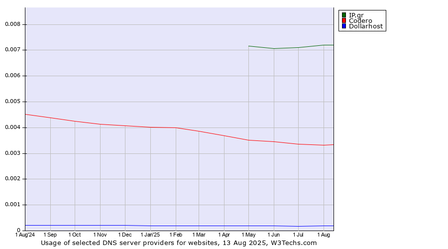 Historical trends in the usage of IP.gr vs. Codero vs. Dollarhost