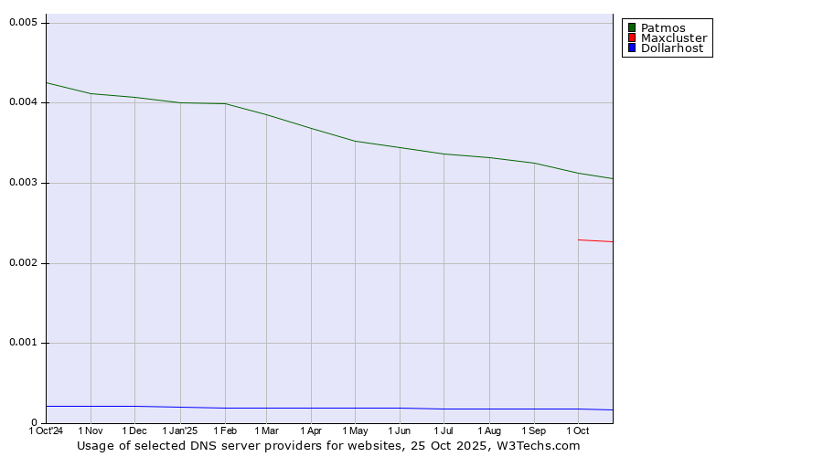 Historical trends in the usage of Patmos vs. Maxcluster vs. Dollarhost