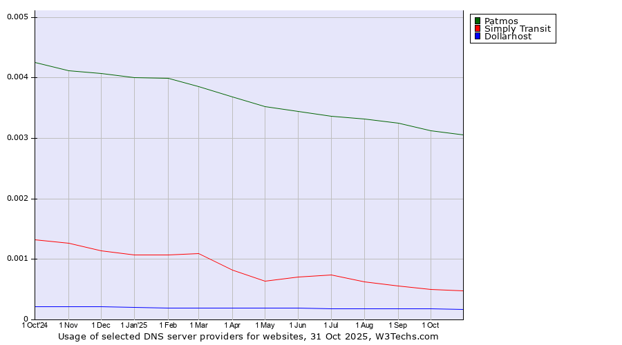 Historical trends in the usage of Patmos vs. Simply Transit vs. Dollarhost