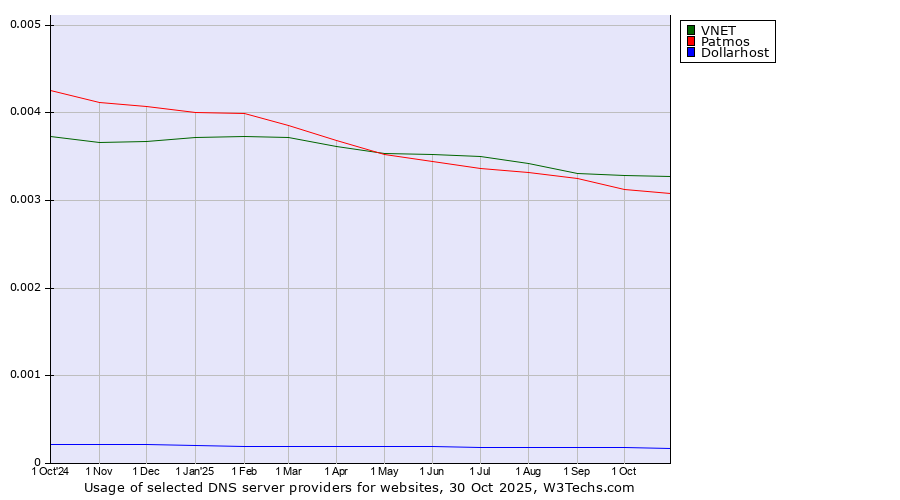 Historical trends in the usage of VNET vs. Patmos vs. Dollarhost