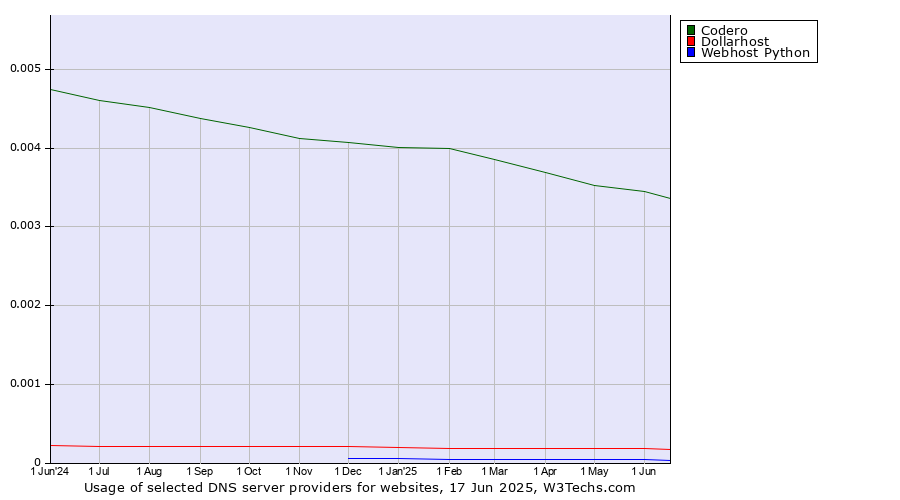 Historical trends in the usage of Codero vs. Dollarhost vs. Webhost Python