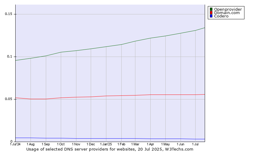 Historical trends in the usage of Openprovider vs. Domain.com vs. Codero