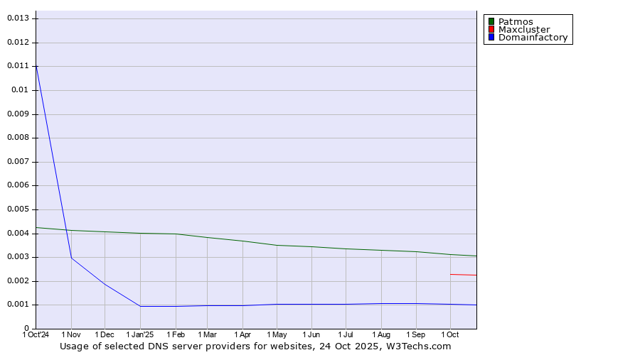 Historical trends in the usage of Patmos vs. Maxcluster vs. Domainfactory