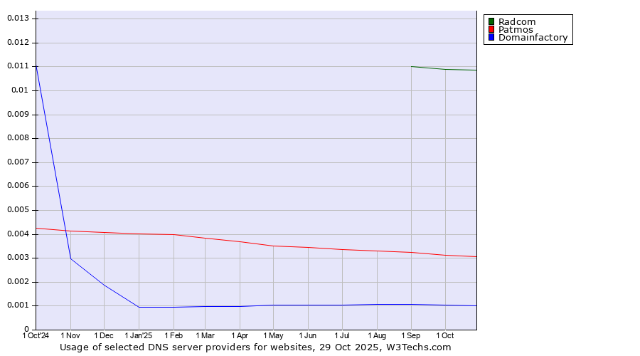 Historical trends in the usage of Radcom vs. Patmos vs. Domainfactory