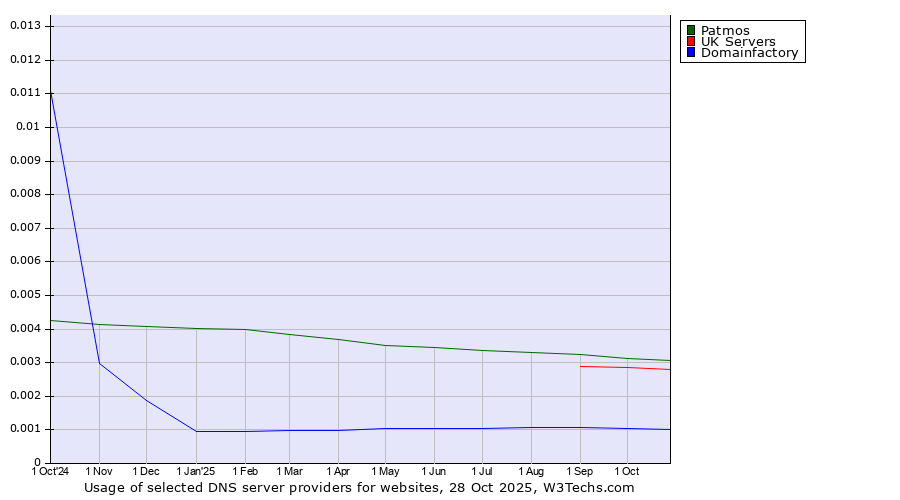 Historical trends in the usage of Patmos vs. UK Servers vs. Domainfactory