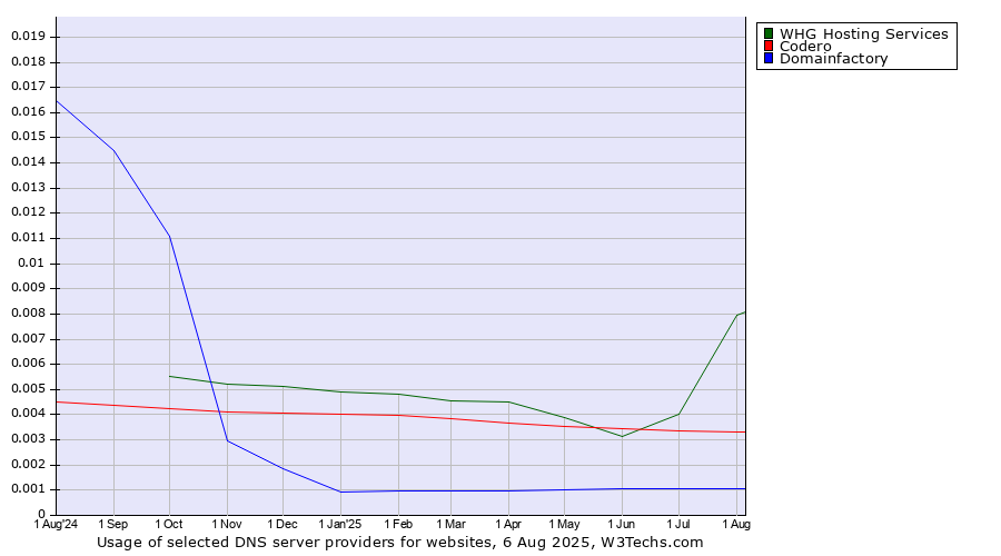 Historical trends in the usage of Codero vs. WHG Hosting Services vs. Domainfactory