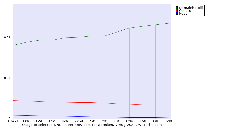 Historical trends in the usage of Domainhotelli vs. Codero vs. Nova
