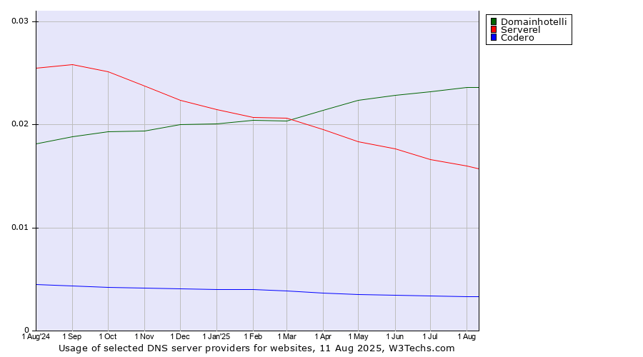 Historical trends in the usage of Domainhotelli vs. Serverel vs. Codero