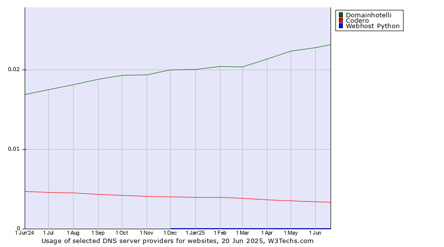 Historical trends in the usage of Domainhotelli vs. Codero vs. Webhost Python
