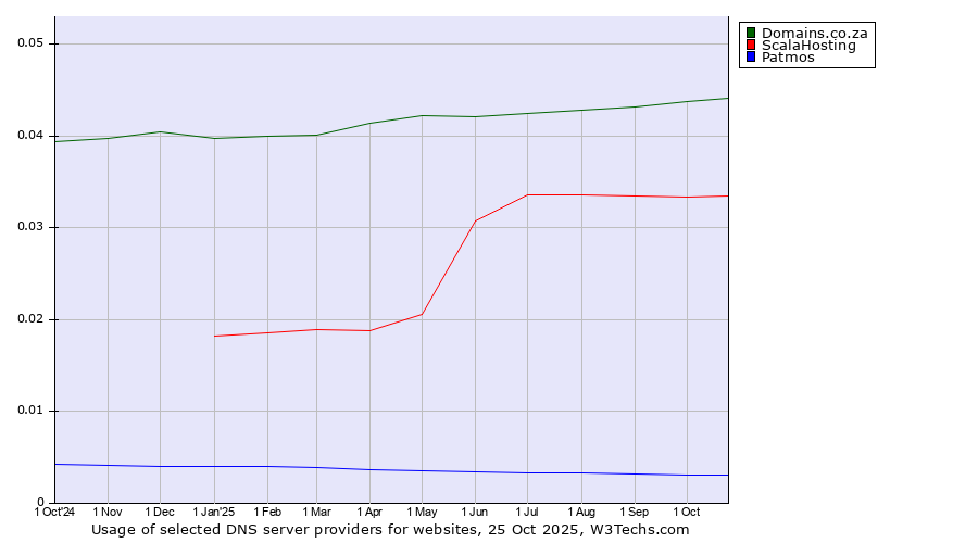 Historical trends in the usage of Domains.co.za vs. ScalaHosting vs. Patmos