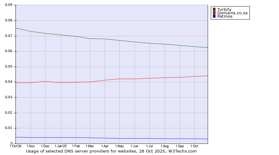 Historical trends in the usage of Turbify vs. Domains.co.za vs. Patmos