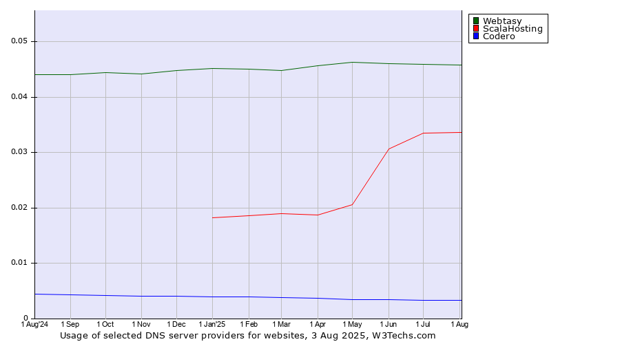 Historical trends in the usage of Webtasy vs. ScalaHosting vs. Codero