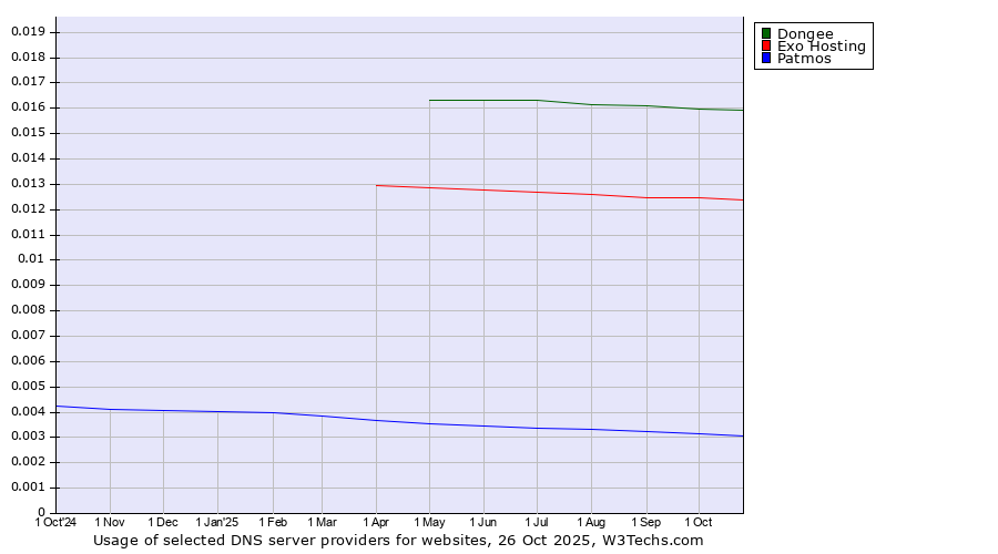 Historical trends in the usage of Dongee vs. Exo Hosting vs. Patmos