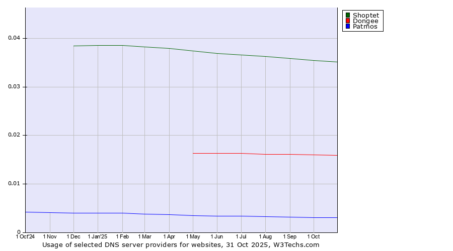 Historical trends in the usage of Shoptet vs. Dongee vs. Patmos