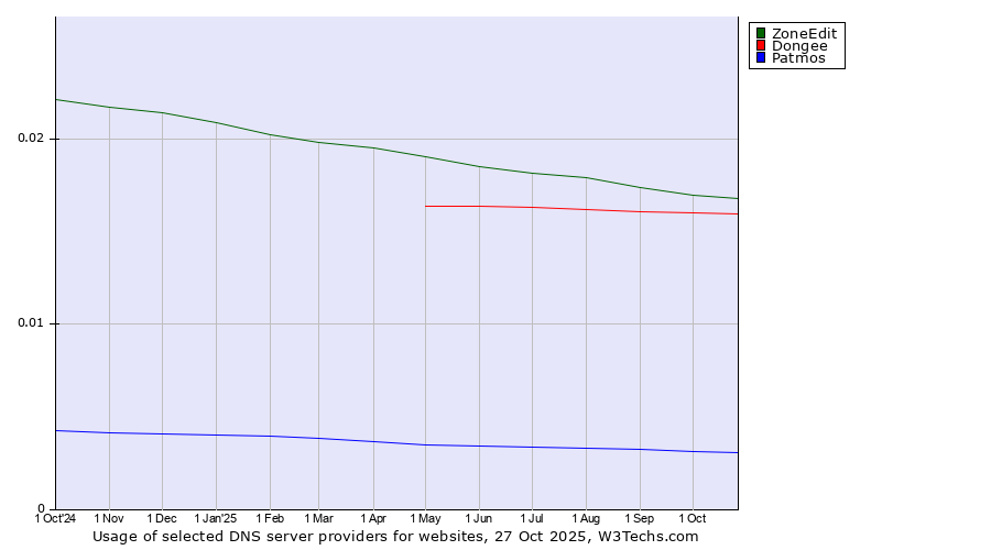 Historical trends in the usage of ZoneEdit vs. Dongee vs. Patmos