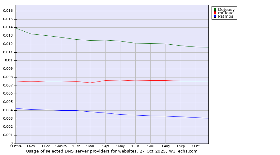 Historical trends in the usage of Doteasy vs. mCloud vs. Patmos