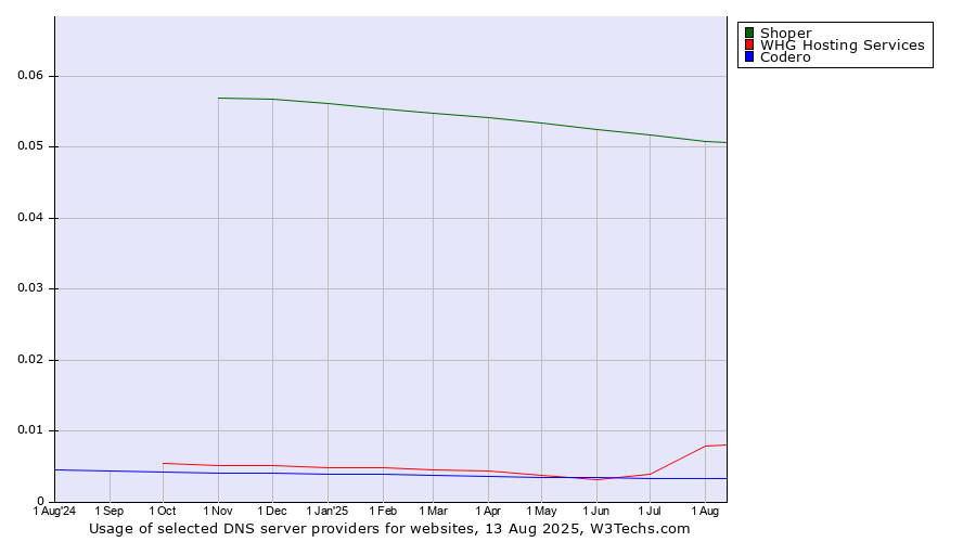 Historical trends in the usage of Shoper vs. WHG Hosting Services vs. Codero
