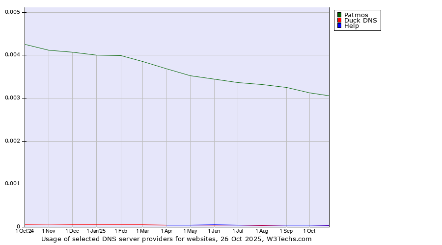 Historical trends in the usage of Patmos vs. Duck DNS vs. Help