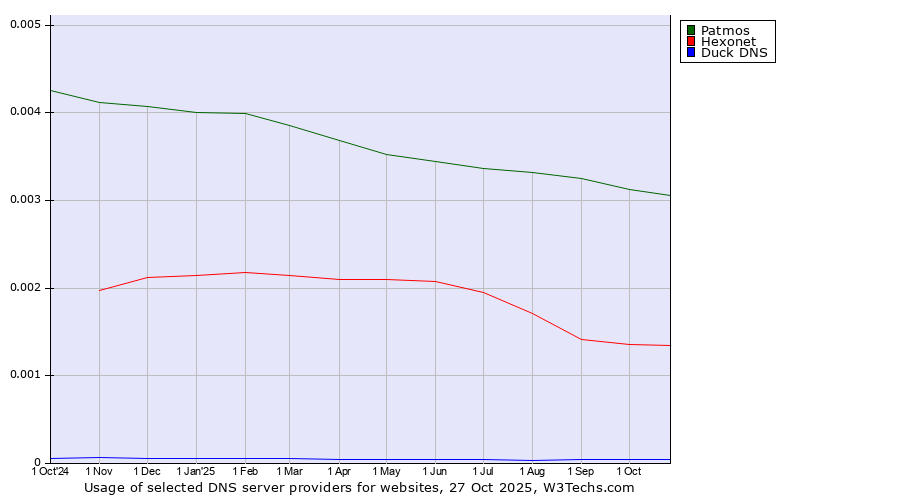 Historical trends in the usage of Patmos vs. Hexonet vs. Duck DNS