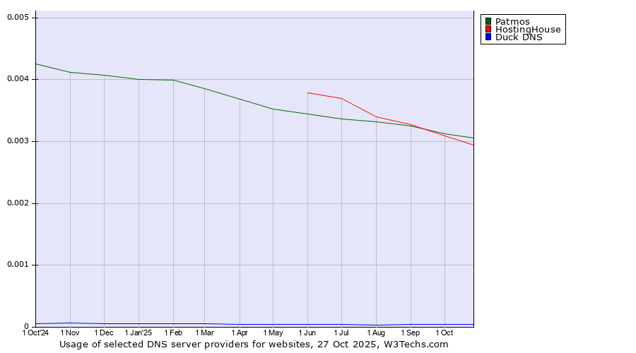 Historical trends in the usage of Patmos vs. HostingHouse vs. Duck DNS