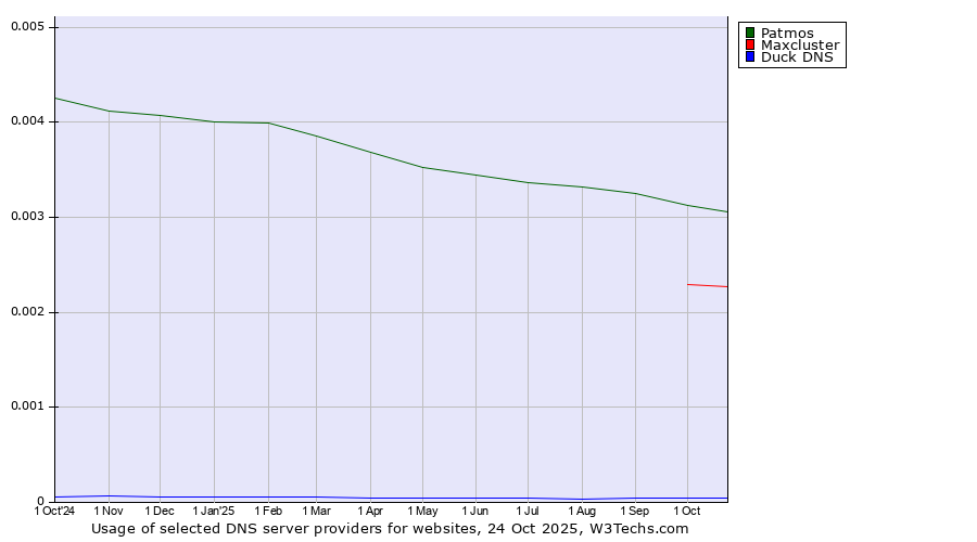 Historical trends in the usage of Patmos vs. Maxcluster vs. Duck DNS