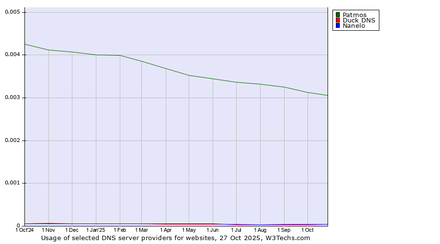 Historical trends in the usage of Patmos vs. Duck DNS vs. Nanelo
