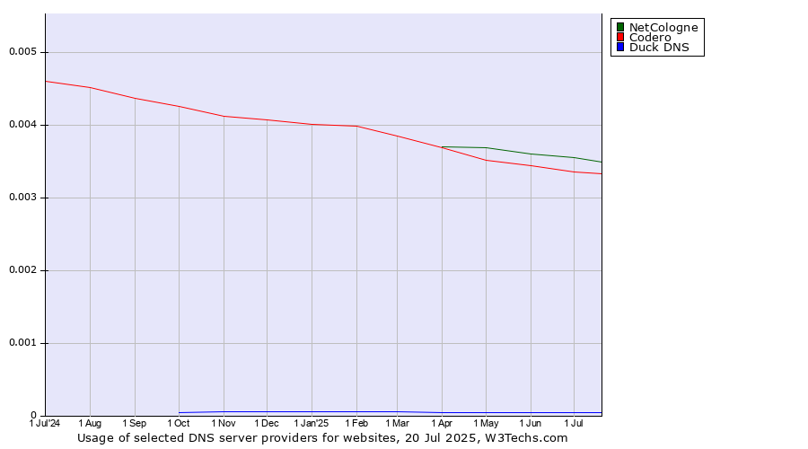 Historical trends in the usage of NetCologne vs. Codero vs. Duck DNS
