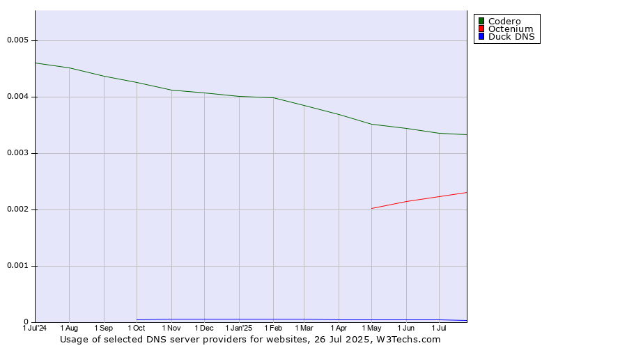 Historical trends in the usage of Codero vs. Octenium vs. Duck DNS