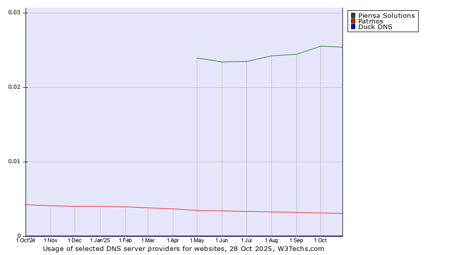 Historical trends in the usage of Piensa Solutions vs. Patmos vs. Duck DNS