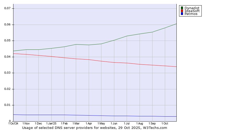 Historical trends in the usage of Dynadot vs. IdeaSoft vs. Patmos