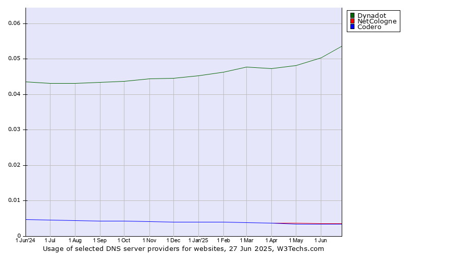 Historical trends in the usage of Dynadot vs. NetCologne vs. Codero